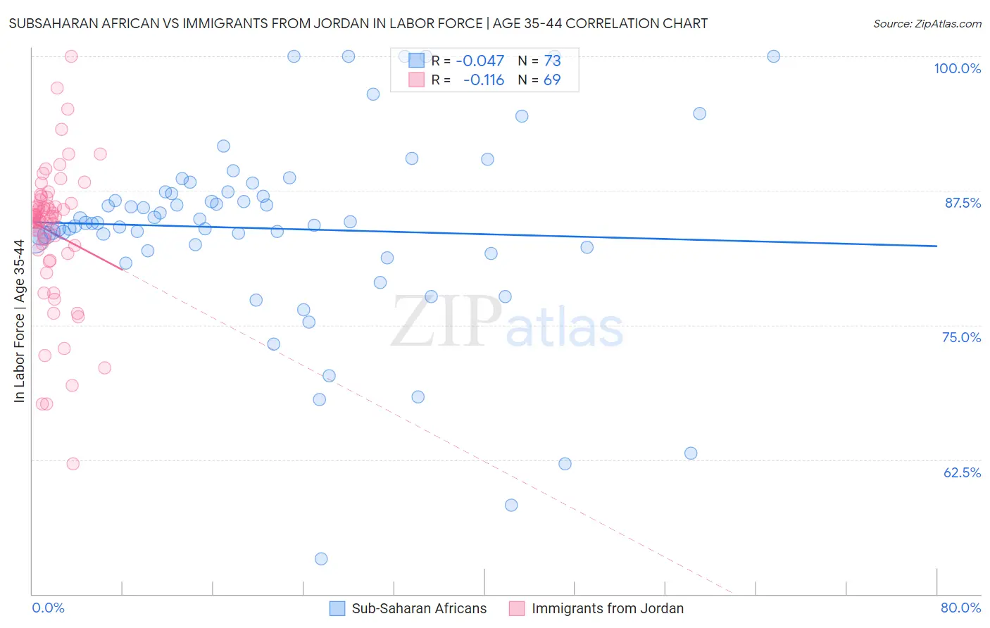 Subsaharan African vs Immigrants from Jordan In Labor Force | Age 35-44