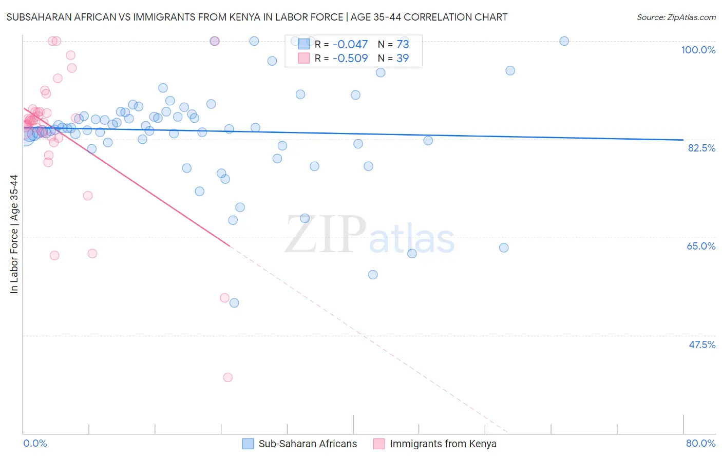 Subsaharan African vs Immigrants from Kenya In Labor Force | Age 35-44