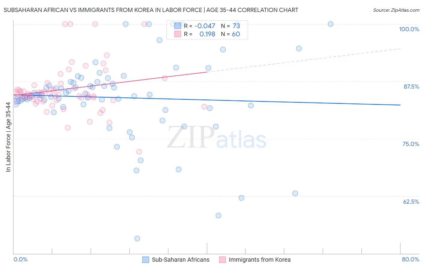 Subsaharan African vs Immigrants from Korea In Labor Force | Age 35-44