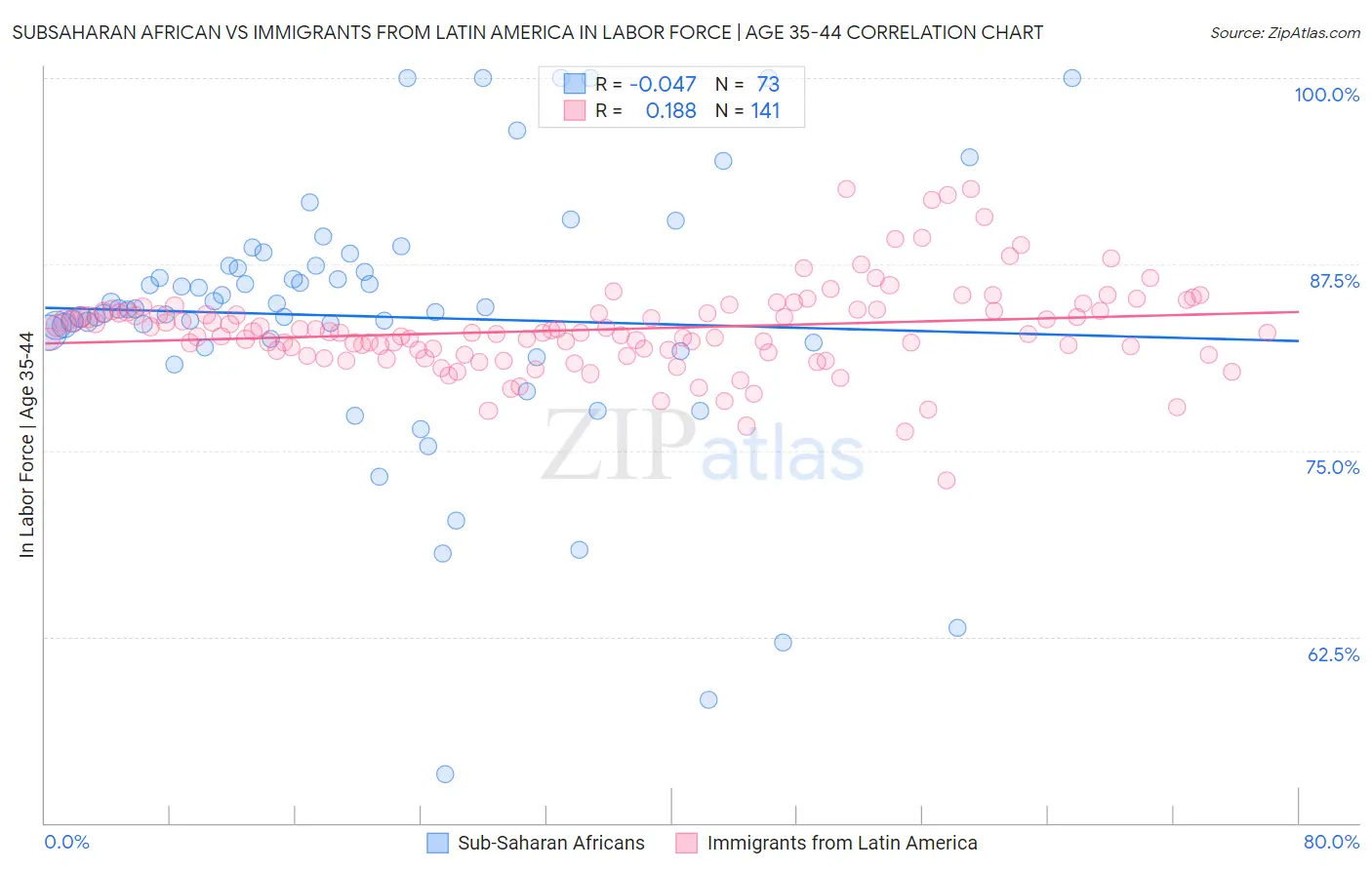 Subsaharan African vs Immigrants from Latin America In Labor Force | Age 35-44