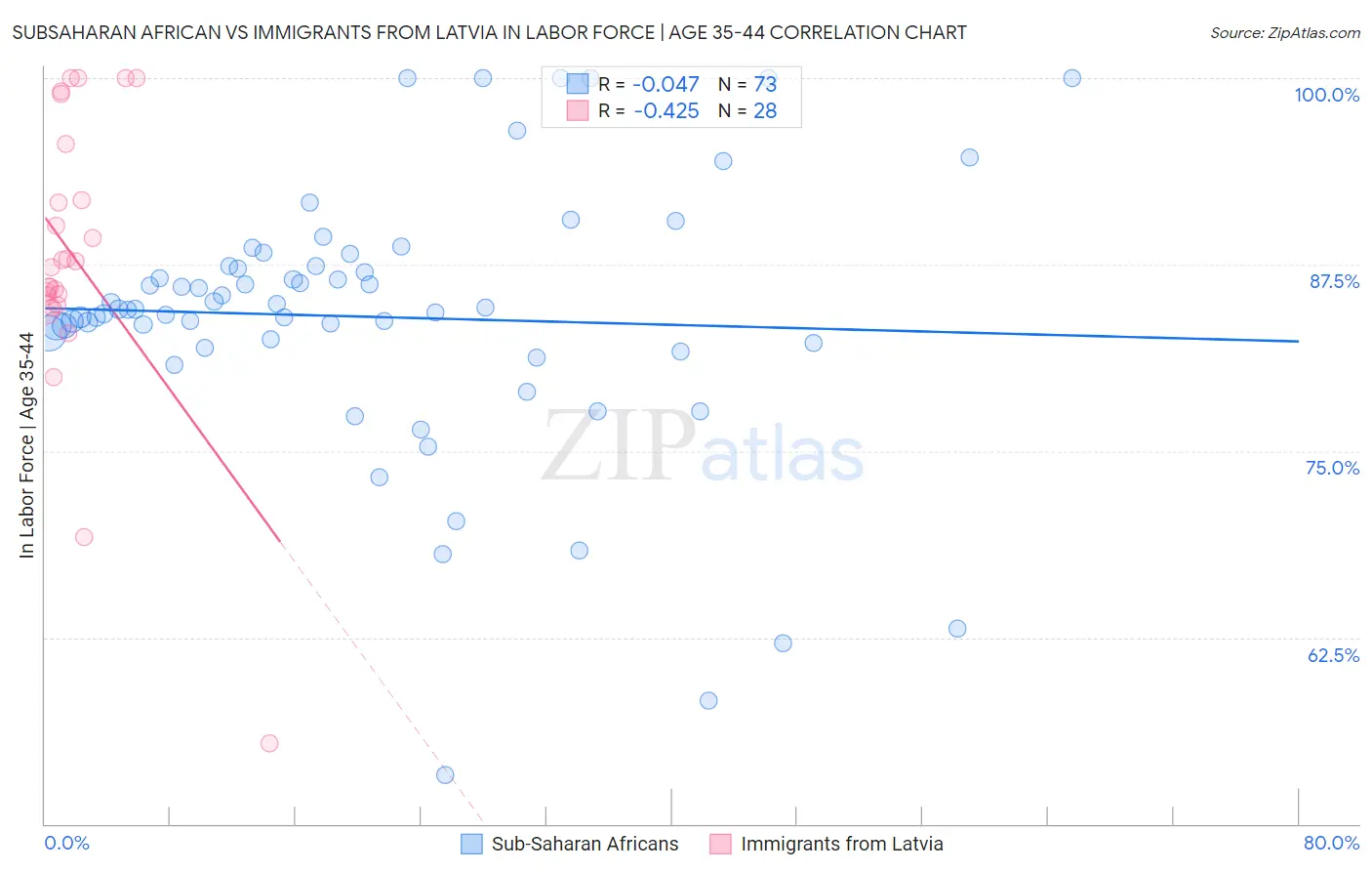 Subsaharan African vs Immigrants from Latvia In Labor Force | Age 35-44