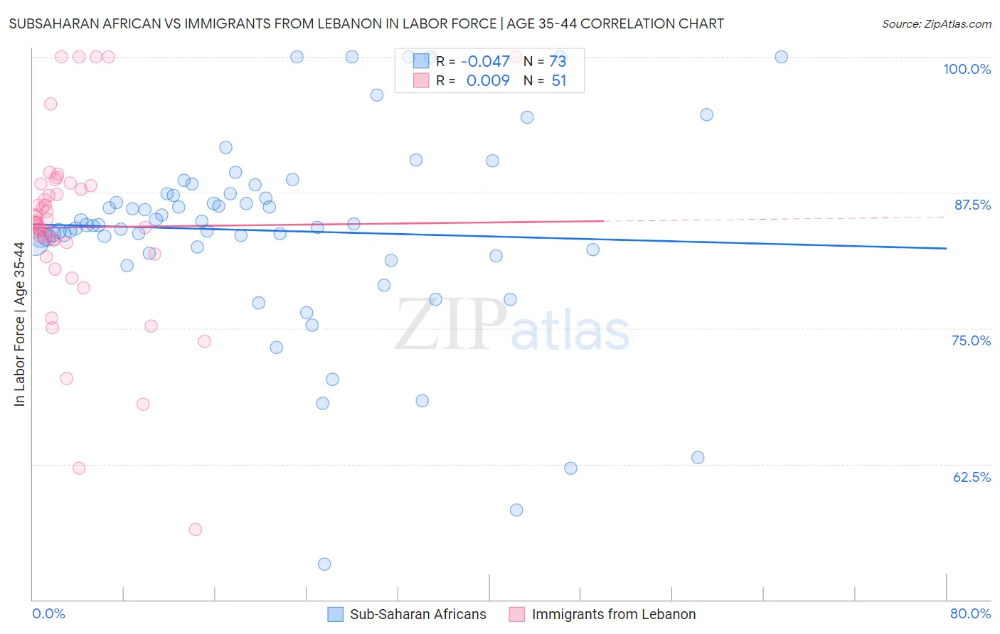 Subsaharan African vs Immigrants from Lebanon In Labor Force | Age 35-44