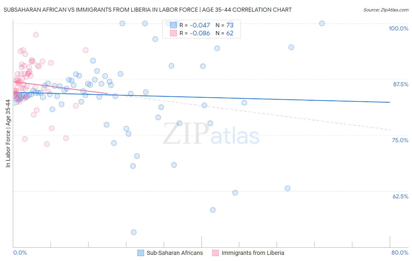 Subsaharan African vs Immigrants from Liberia In Labor Force | Age 35-44