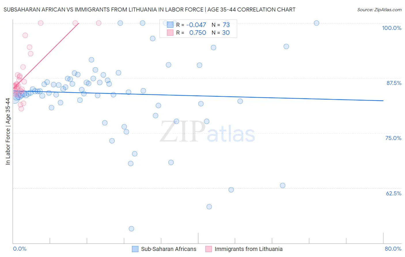 Subsaharan African vs Immigrants from Lithuania In Labor Force | Age 35-44