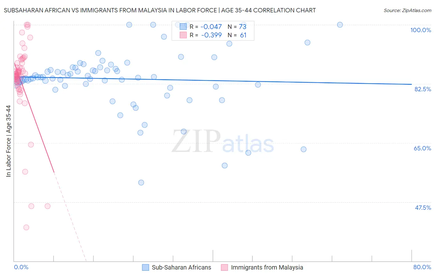 Subsaharan African vs Immigrants from Malaysia In Labor Force | Age 35-44