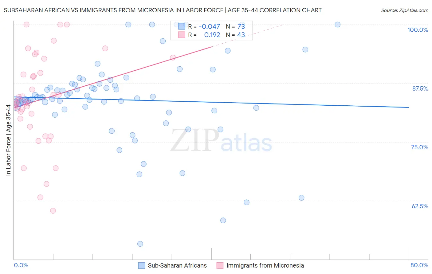 Subsaharan African vs Immigrants from Micronesia In Labor Force | Age 35-44