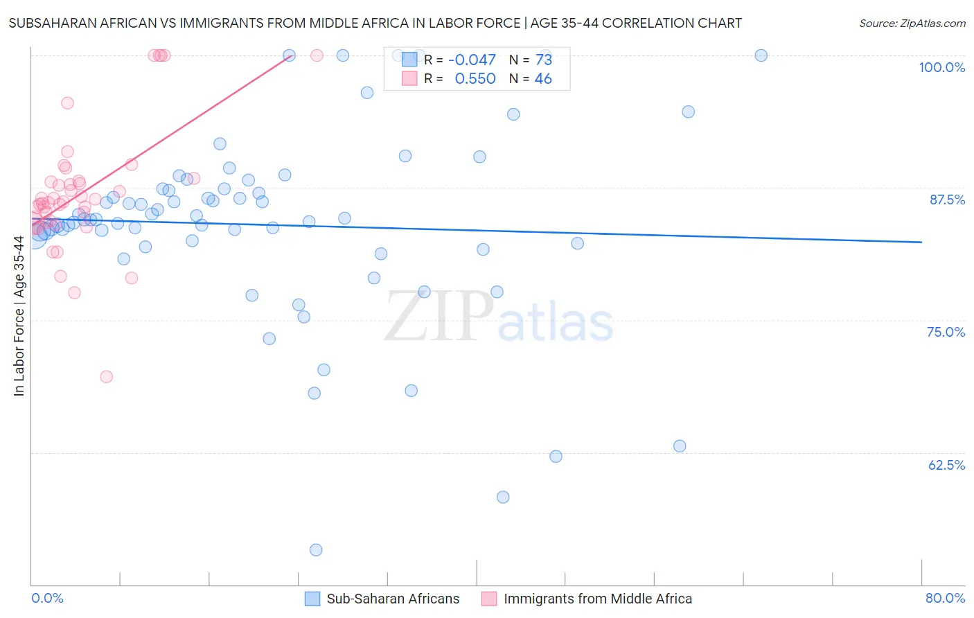 Subsaharan African vs Immigrants from Middle Africa In Labor Force | Age 35-44