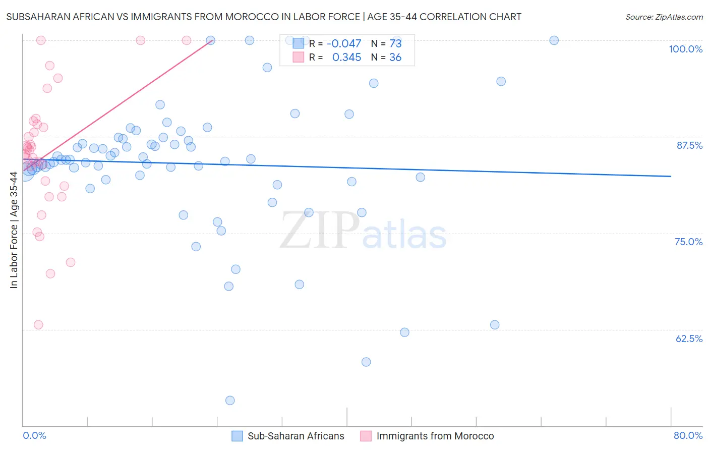 Subsaharan African vs Immigrants from Morocco In Labor Force | Age 35-44