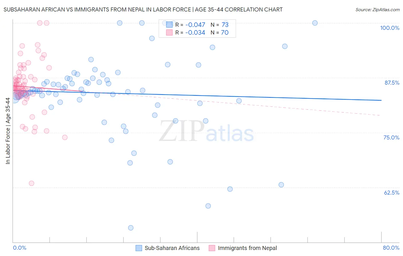 Subsaharan African vs Immigrants from Nepal In Labor Force | Age 35-44