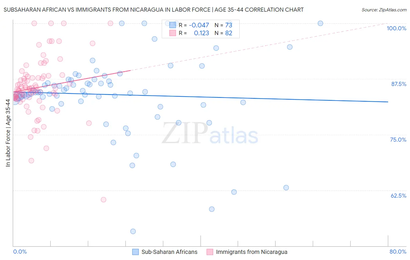 Subsaharan African vs Immigrants from Nicaragua In Labor Force | Age 35-44