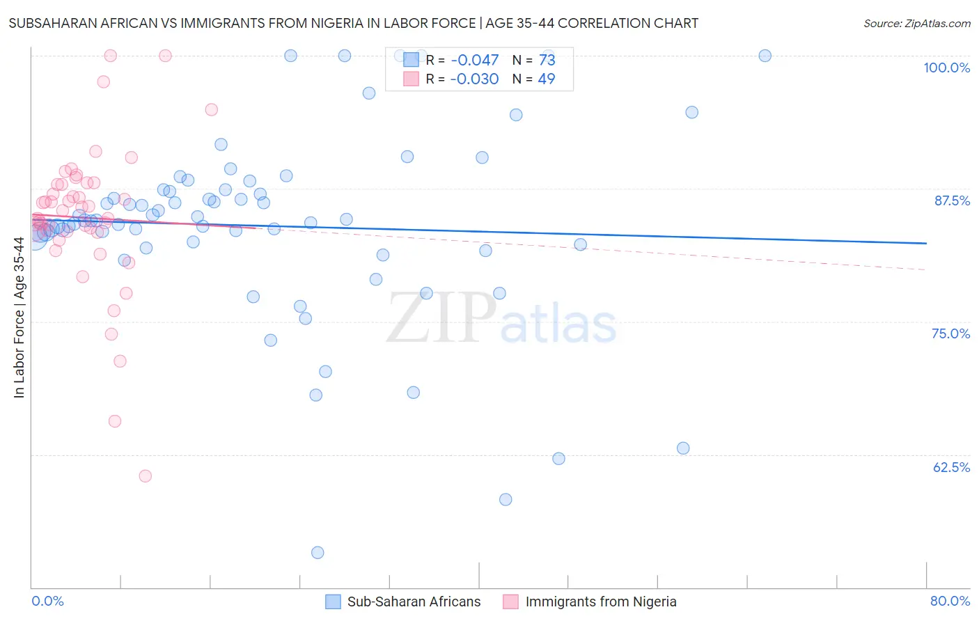 Subsaharan African vs Immigrants from Nigeria In Labor Force | Age 35-44