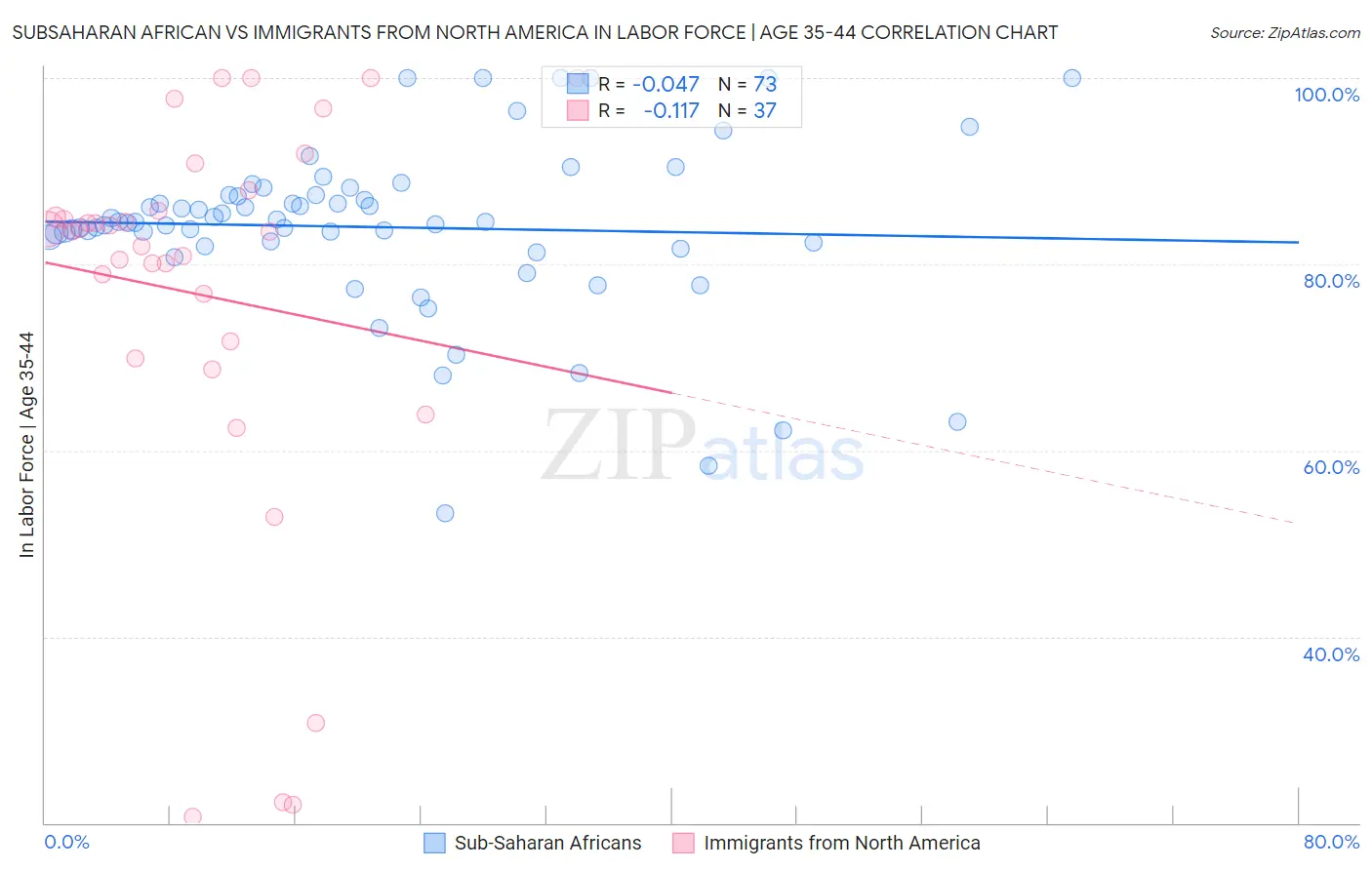 Subsaharan African vs Immigrants from North America In Labor Force | Age 35-44
