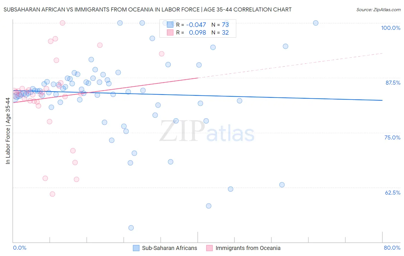 Subsaharan African vs Immigrants from Oceania In Labor Force | Age 35-44