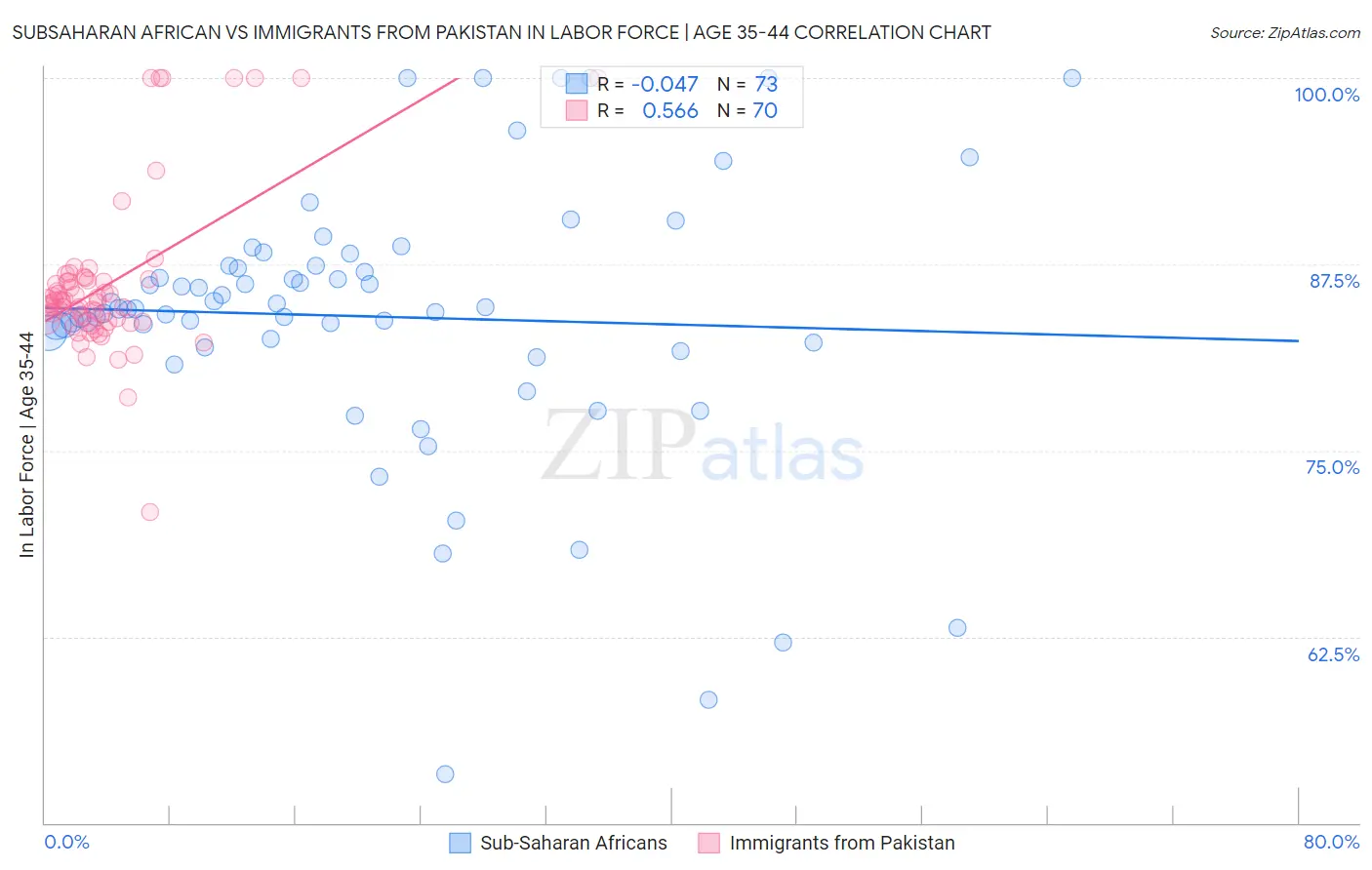 Subsaharan African vs Immigrants from Pakistan In Labor Force | Age 35-44