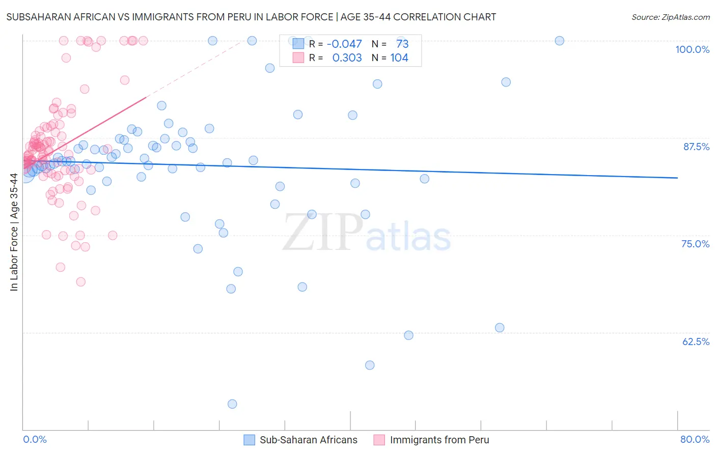 Subsaharan African vs Immigrants from Peru In Labor Force | Age 35-44