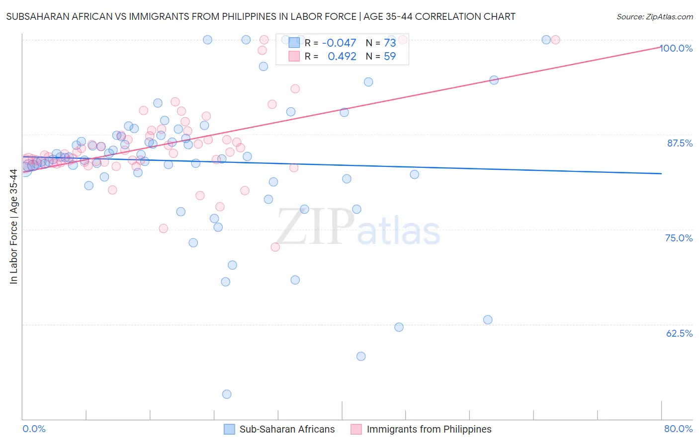 Subsaharan African vs Immigrants from Philippines In Labor Force | Age 35-44