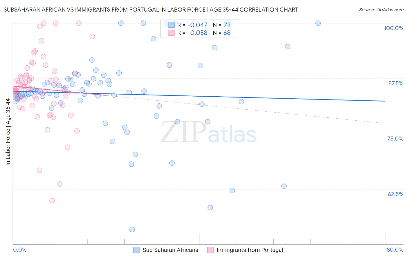 Subsaharan African vs Immigrants from Portugal In Labor Force | Age 35-44