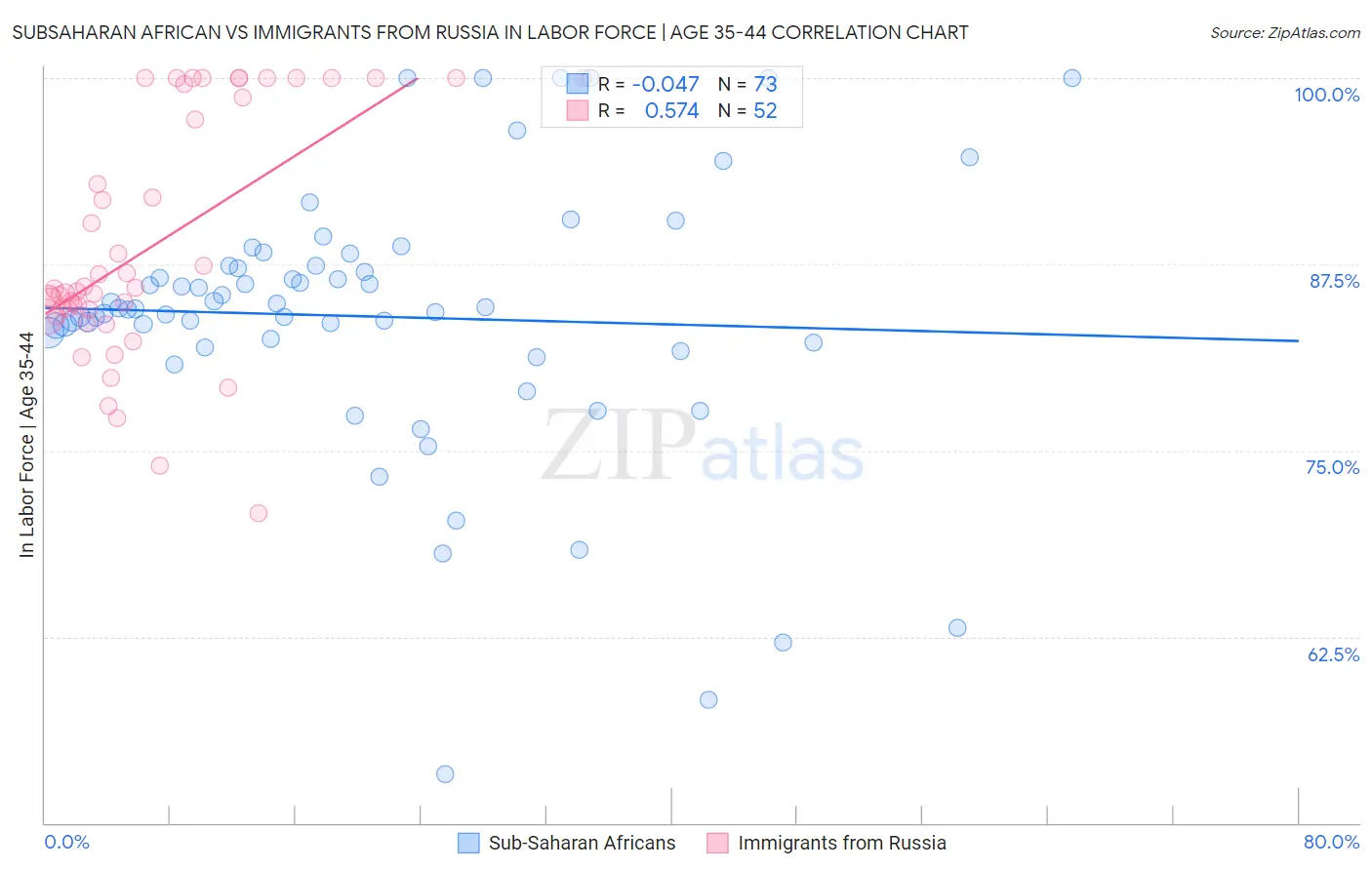 Subsaharan African vs Immigrants from Russia In Labor Force | Age 35-44