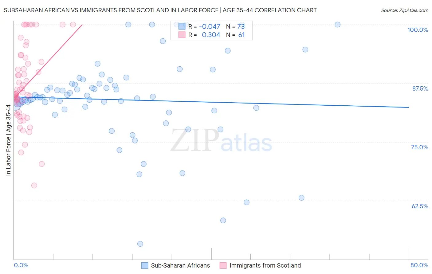 Subsaharan African vs Immigrants from Scotland In Labor Force | Age 35-44