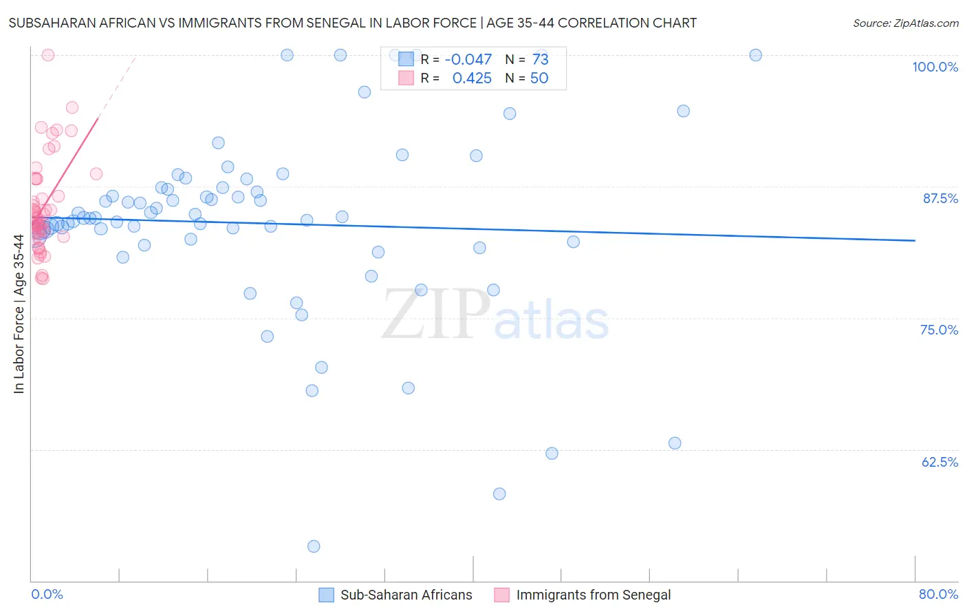 Subsaharan African vs Immigrants from Senegal In Labor Force | Age 35-44