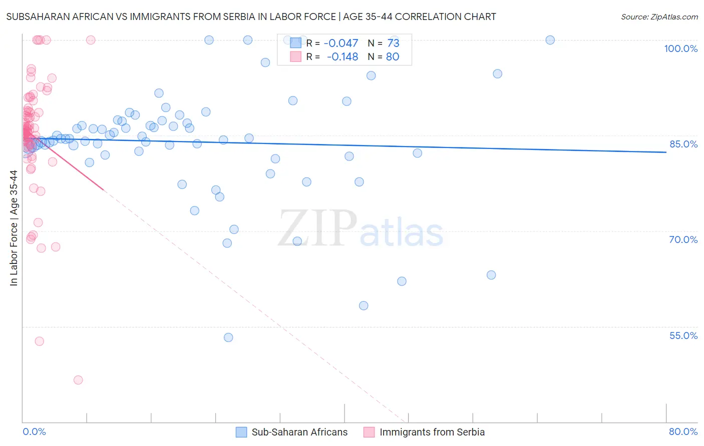 Subsaharan African vs Immigrants from Serbia In Labor Force | Age 35-44