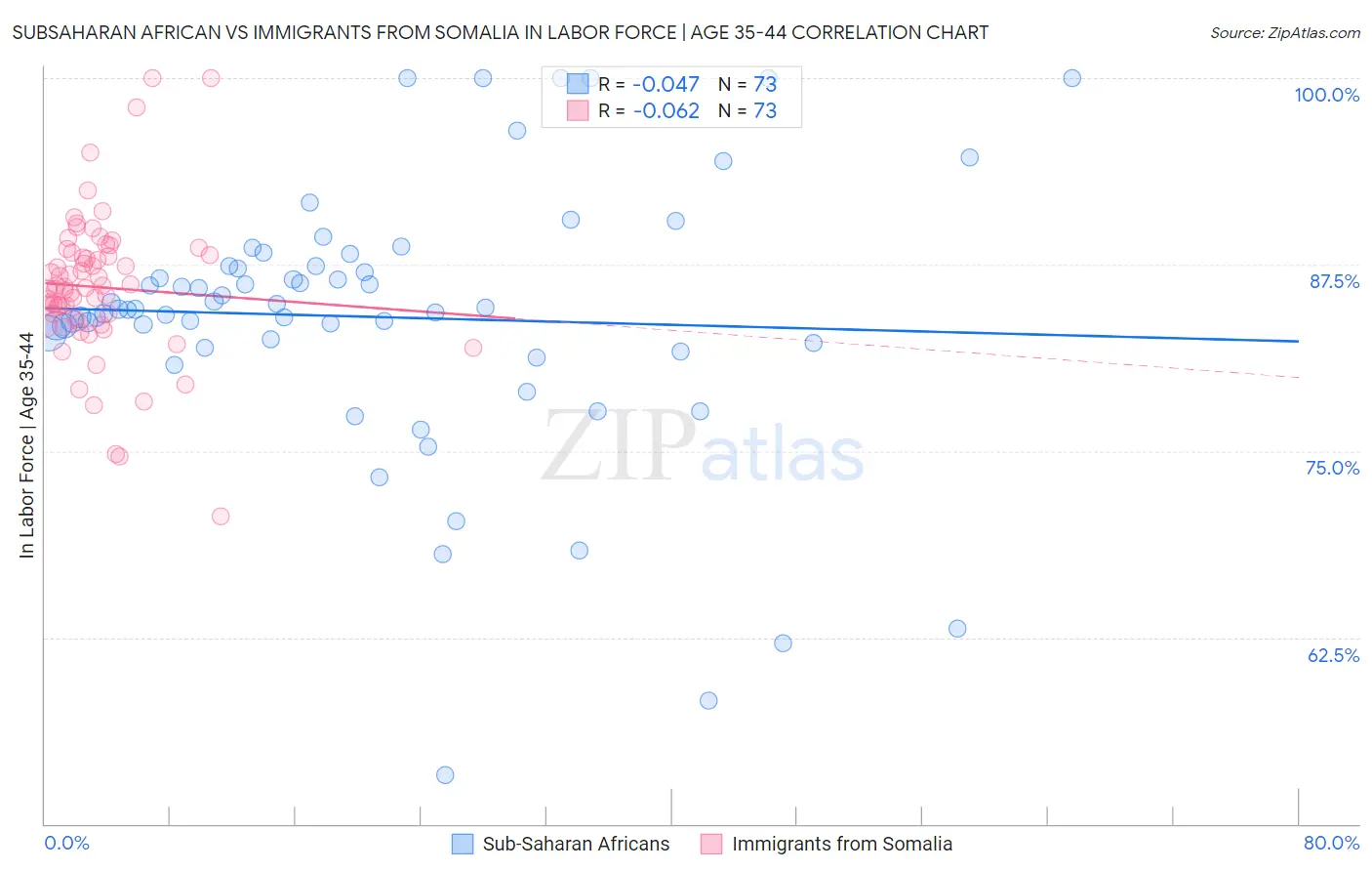 Subsaharan African vs Immigrants from Somalia In Labor Force | Age 35-44