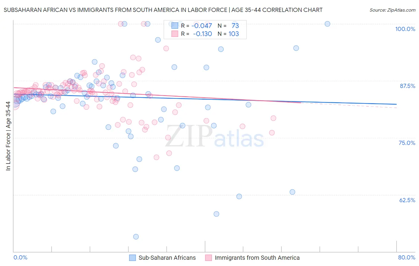 Subsaharan African vs Immigrants from South America In Labor Force | Age 35-44