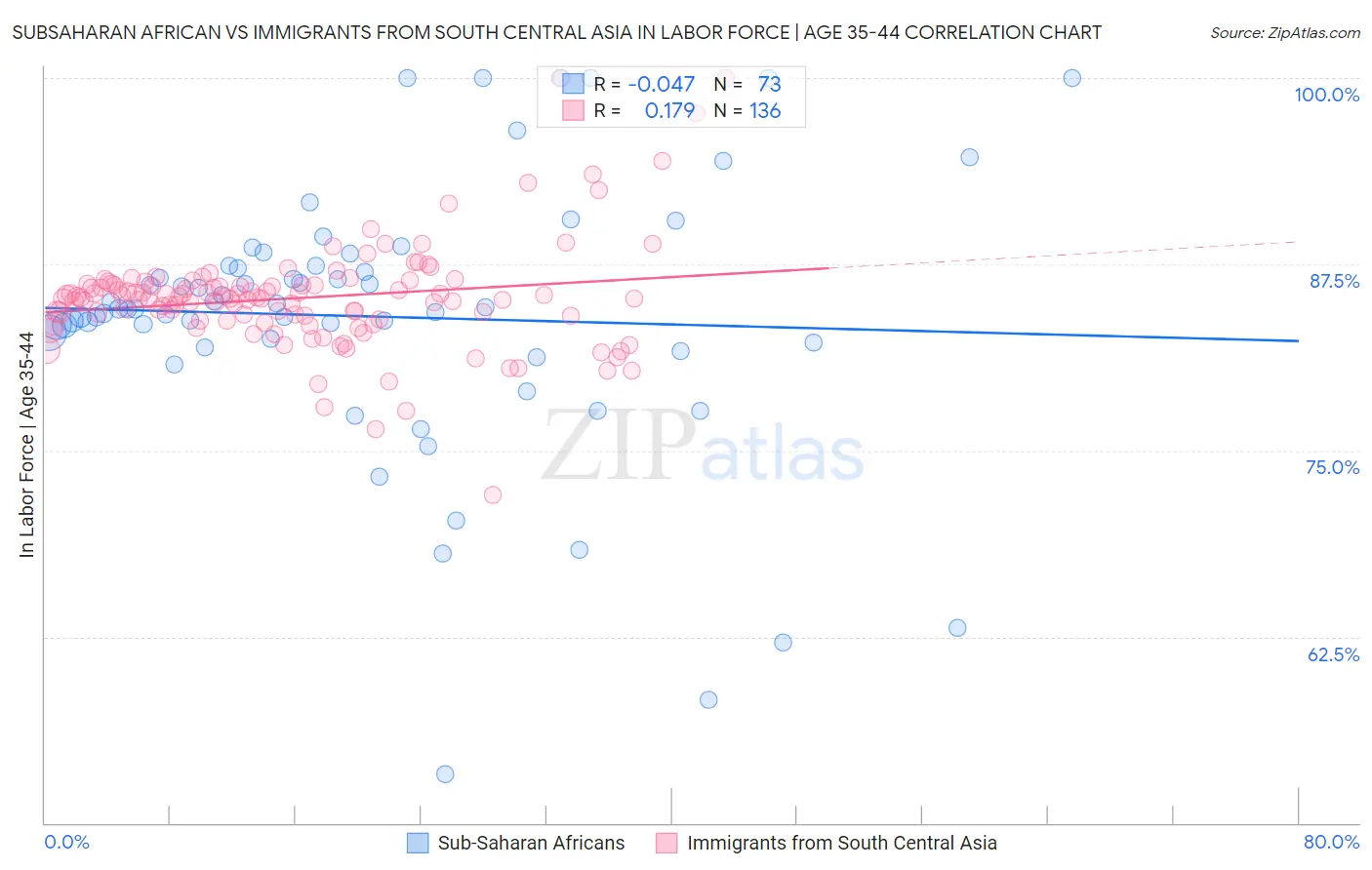 Subsaharan African vs Immigrants from South Central Asia In Labor Force | Age 35-44