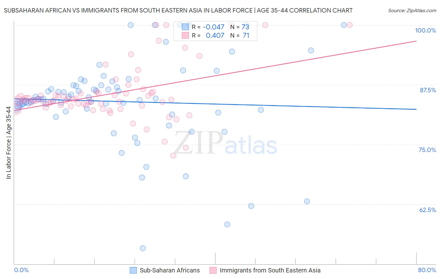 Subsaharan African vs Immigrants from South Eastern Asia In Labor Force | Age 35-44