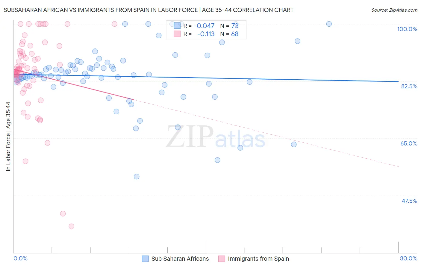 Subsaharan African vs Immigrants from Spain In Labor Force | Age 35-44