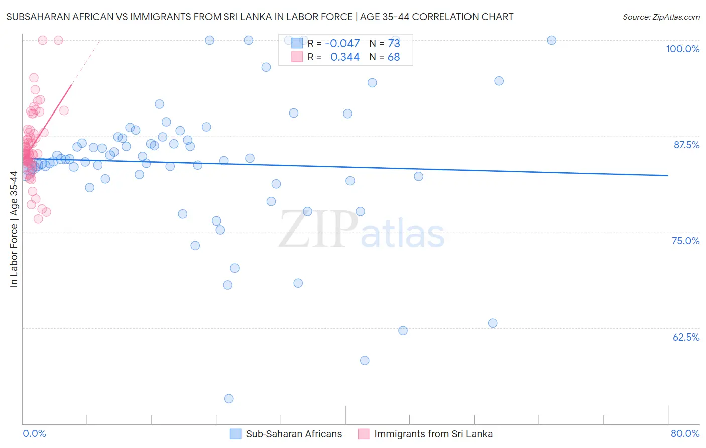 Subsaharan African vs Immigrants from Sri Lanka In Labor Force | Age 35-44