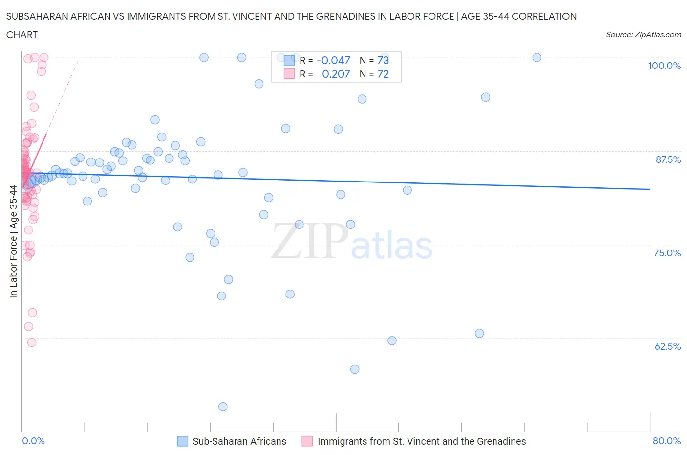 Subsaharan African vs Immigrants from St. Vincent and the Grenadines In Labor Force | Age 35-44