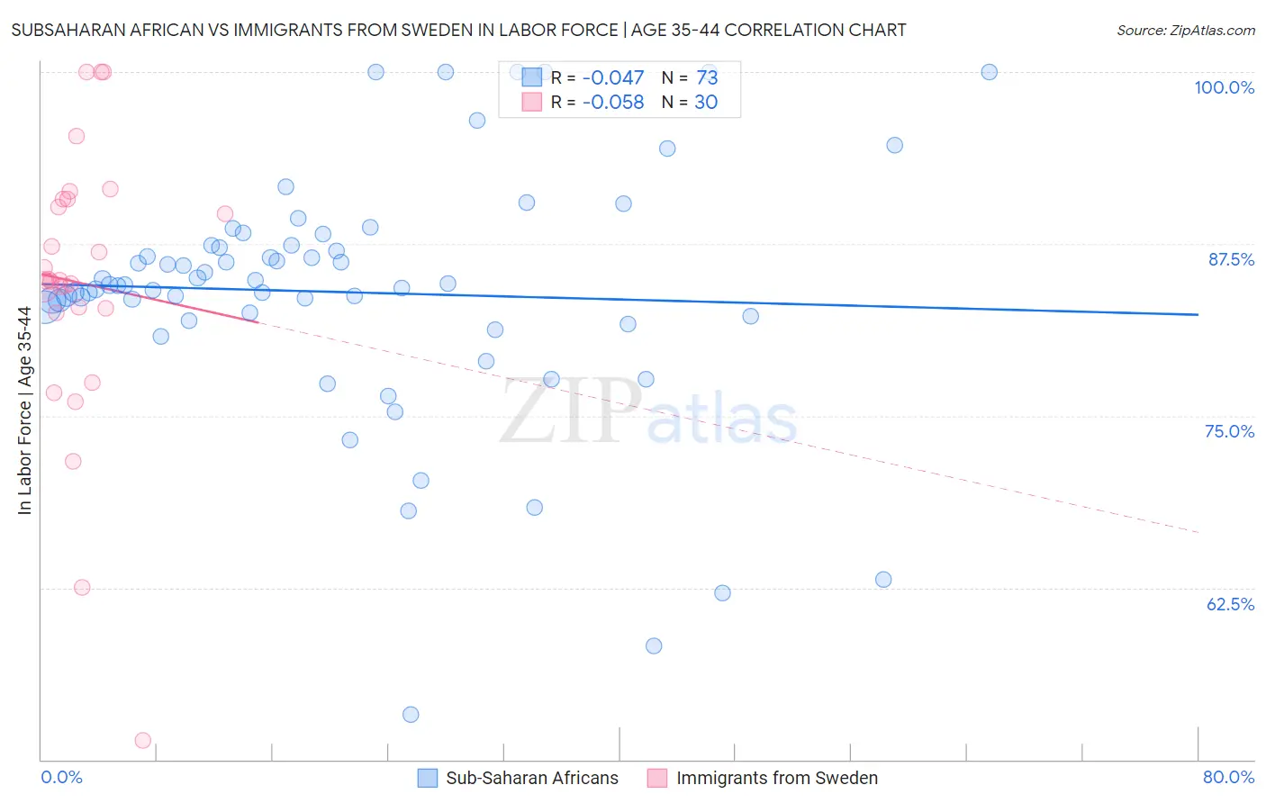 Subsaharan African vs Immigrants from Sweden In Labor Force | Age 35-44