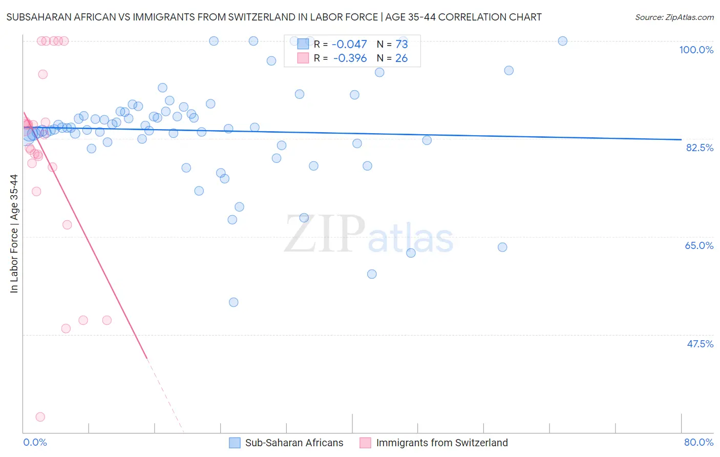 Subsaharan African vs Immigrants from Switzerland In Labor Force | Age 35-44