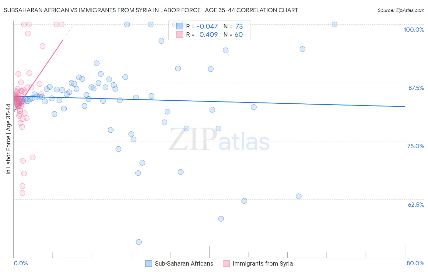 Subsaharan African vs Immigrants from Syria In Labor Force | Age 35-44