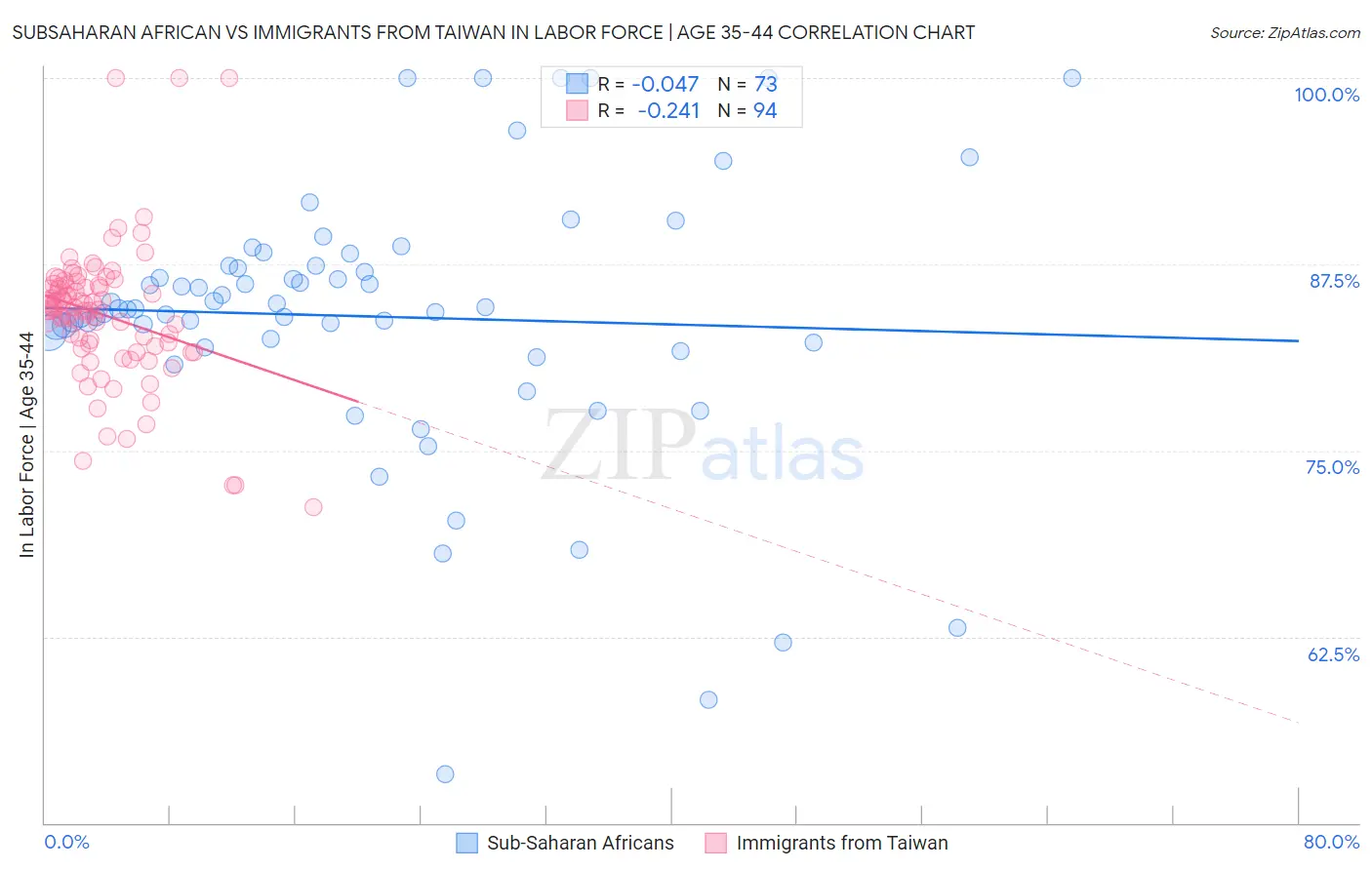 Subsaharan African vs Immigrants from Taiwan In Labor Force | Age 35-44