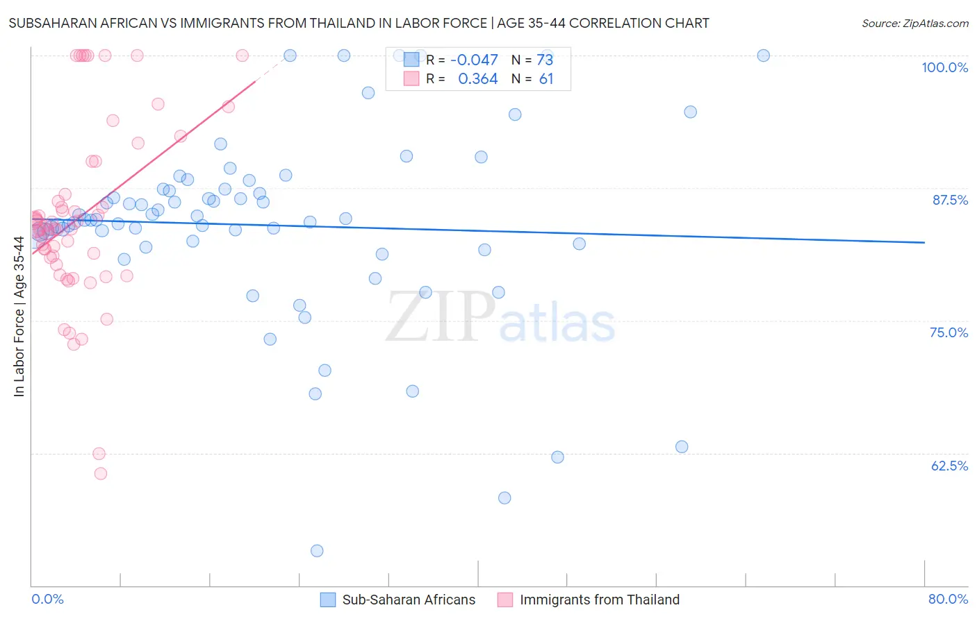 Subsaharan African vs Immigrants from Thailand In Labor Force | Age 35-44