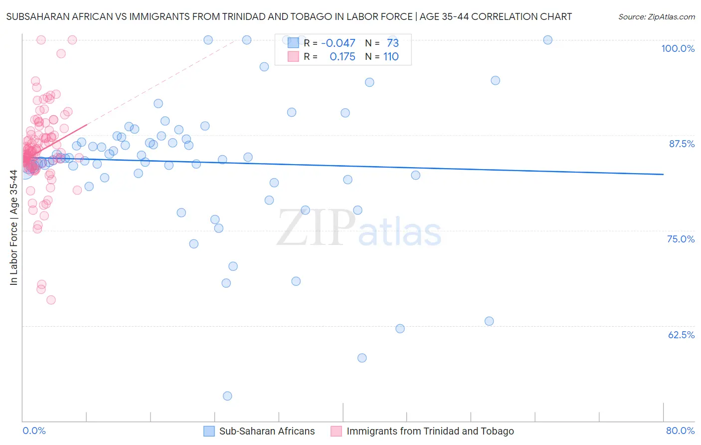 Subsaharan African vs Immigrants from Trinidad and Tobago In Labor Force | Age 35-44