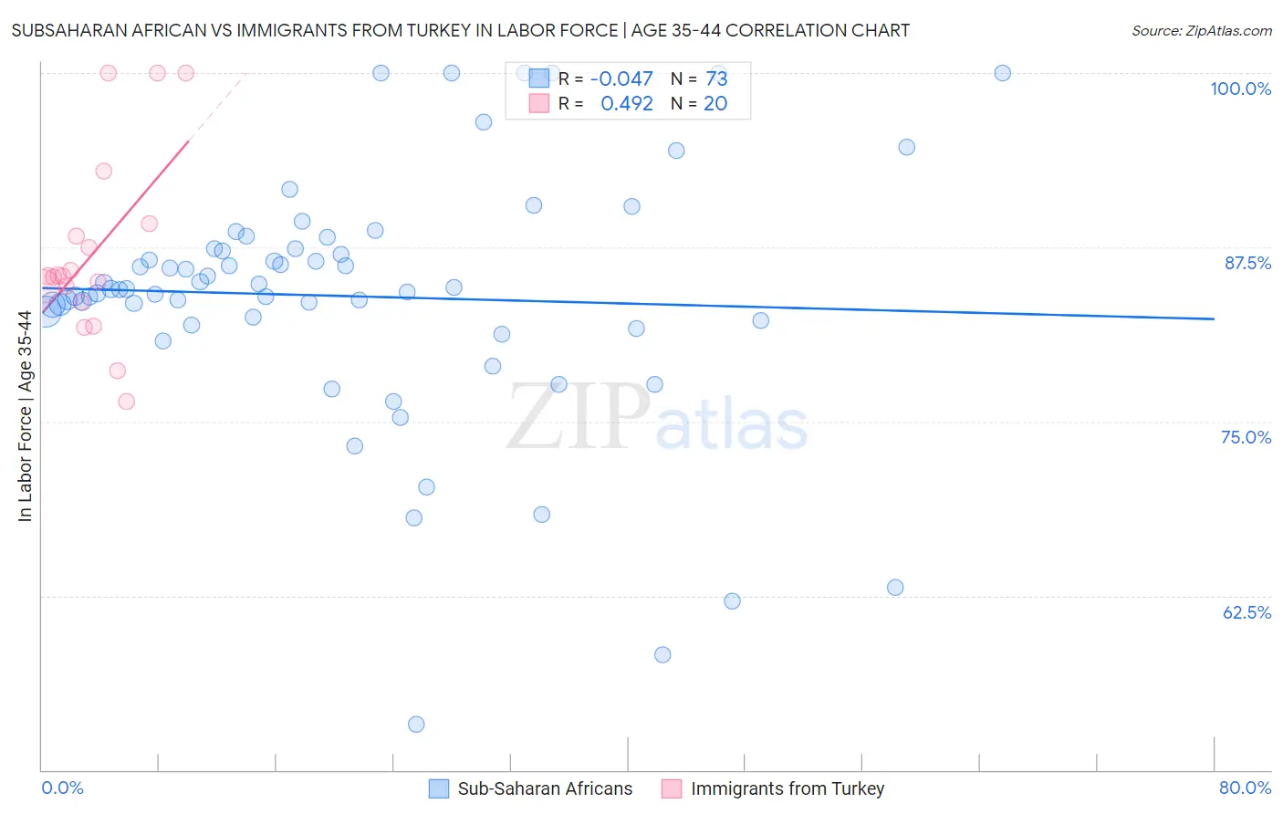 Subsaharan African vs Immigrants from Turkey In Labor Force | Age 35-44
