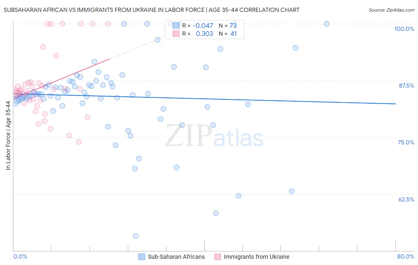 Subsaharan African vs Immigrants from Ukraine In Labor Force | Age 35-44
