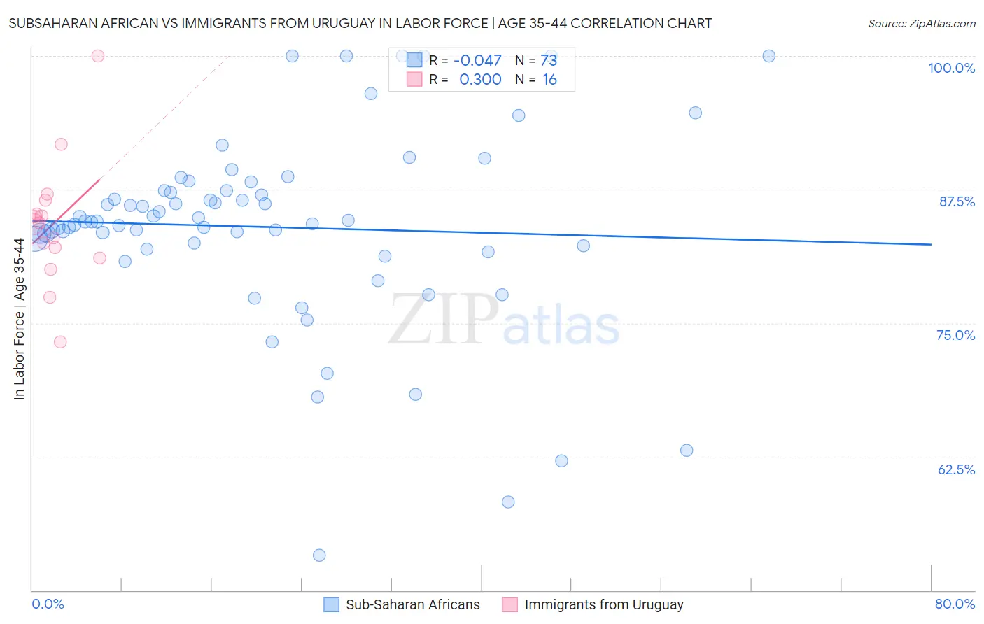Subsaharan African vs Immigrants from Uruguay In Labor Force | Age 35-44