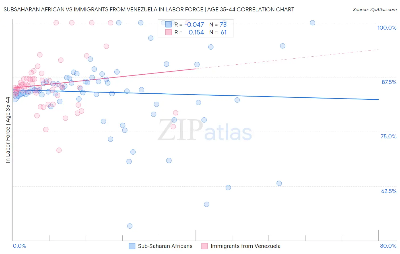 Subsaharan African vs Immigrants from Venezuela In Labor Force | Age 35-44