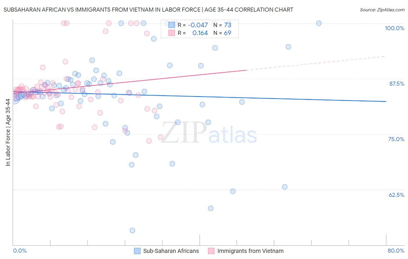 Subsaharan African vs Immigrants from Vietnam In Labor Force | Age 35-44