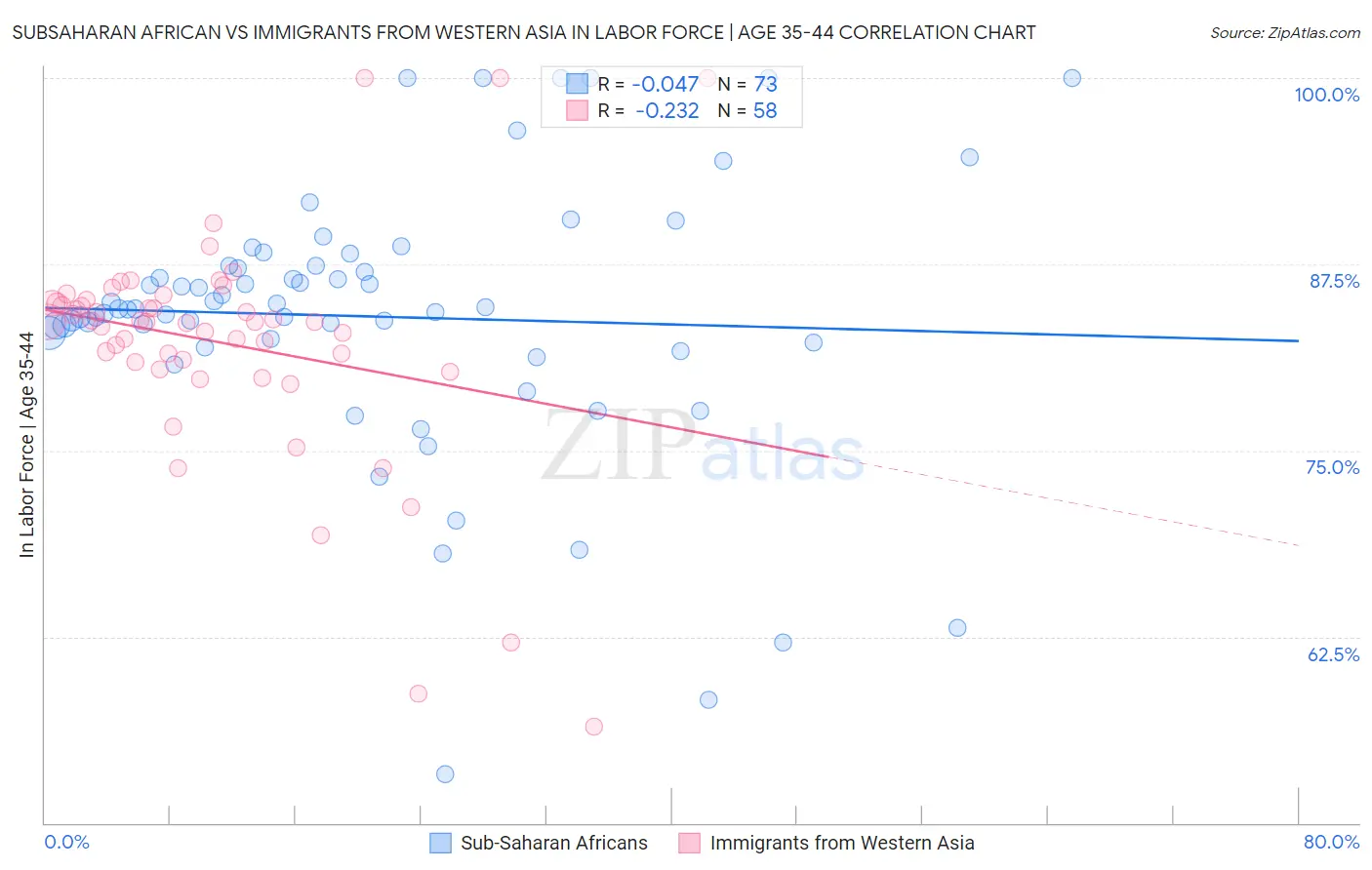 Subsaharan African vs Immigrants from Western Asia In Labor Force | Age 35-44
