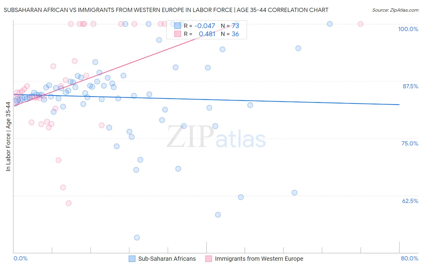 Subsaharan African vs Immigrants from Western Europe In Labor Force | Age 35-44