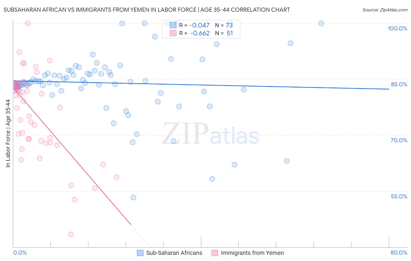 Subsaharan African vs Immigrants from Yemen In Labor Force | Age 35-44