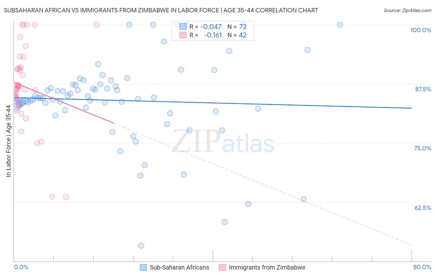Subsaharan African vs Immigrants from Zimbabwe In Labor Force | Age 35-44