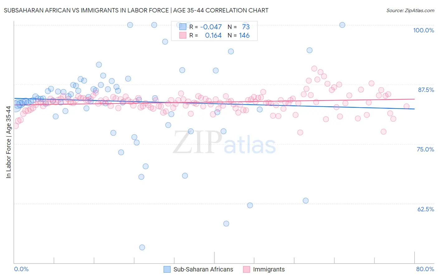 Subsaharan African vs Immigrants In Labor Force | Age 35-44