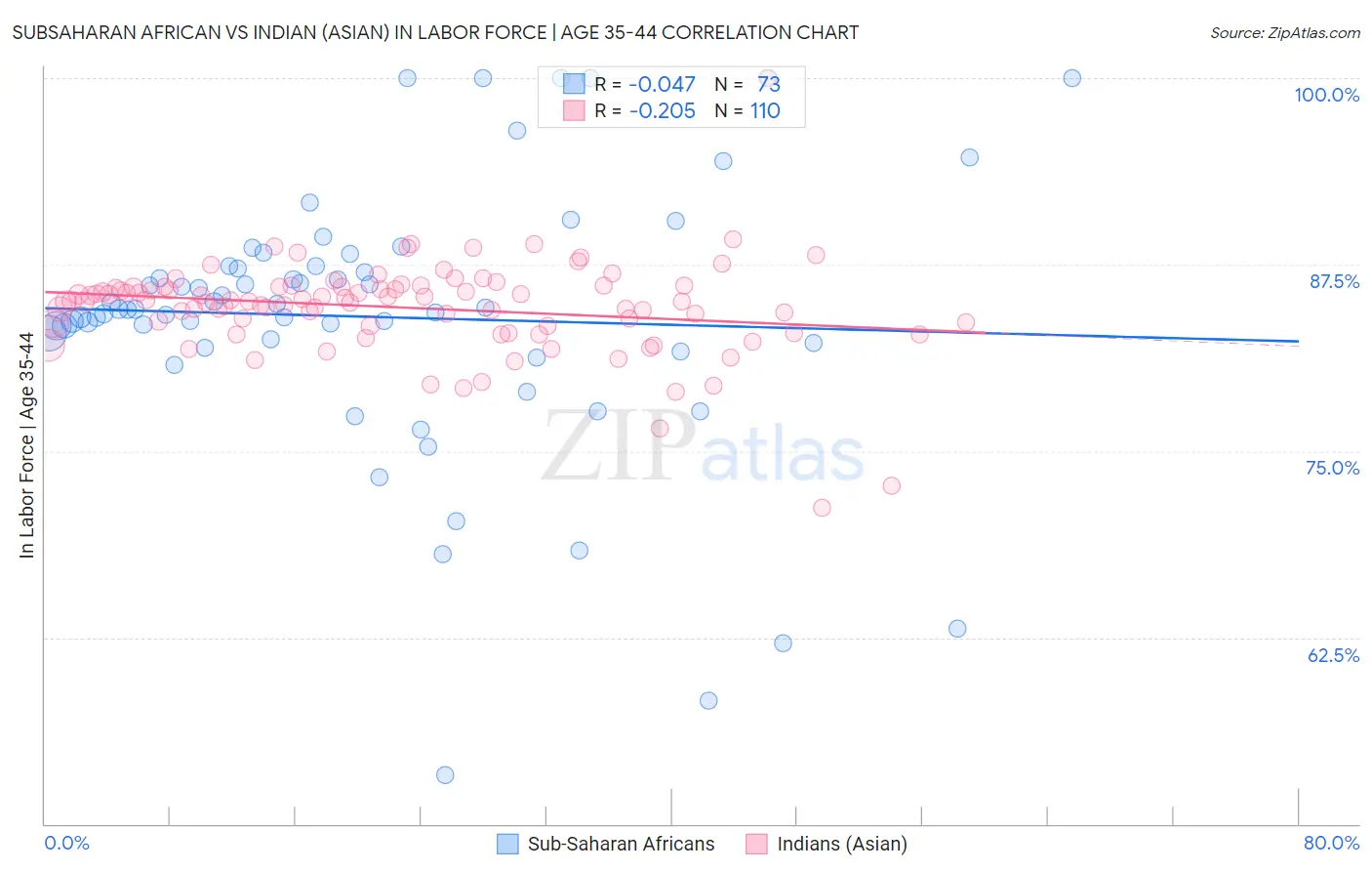 Subsaharan African vs Indian (Asian) In Labor Force | Age 35-44