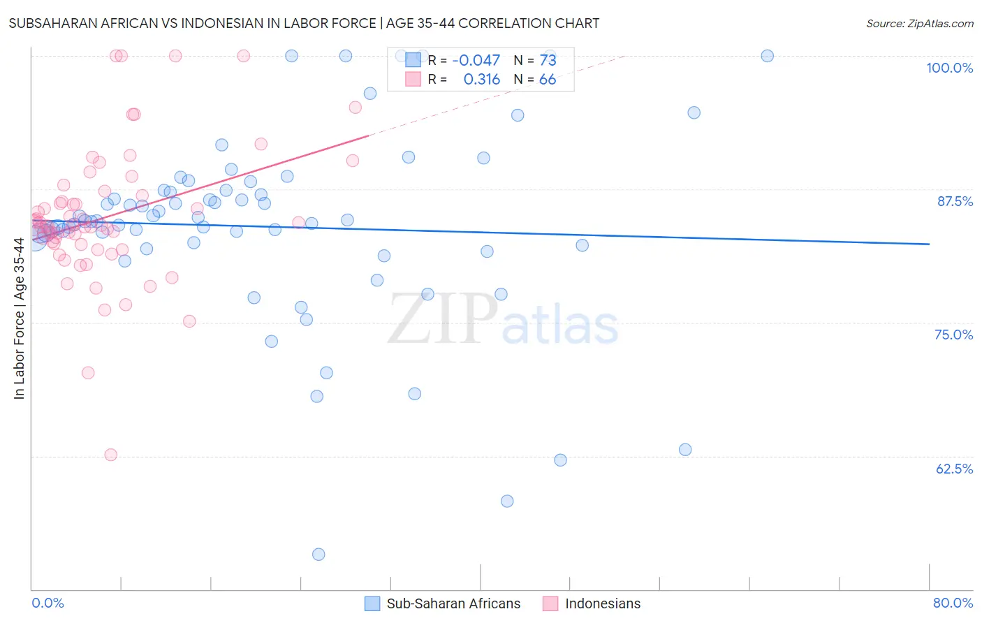 Subsaharan African vs Indonesian In Labor Force | Age 35-44